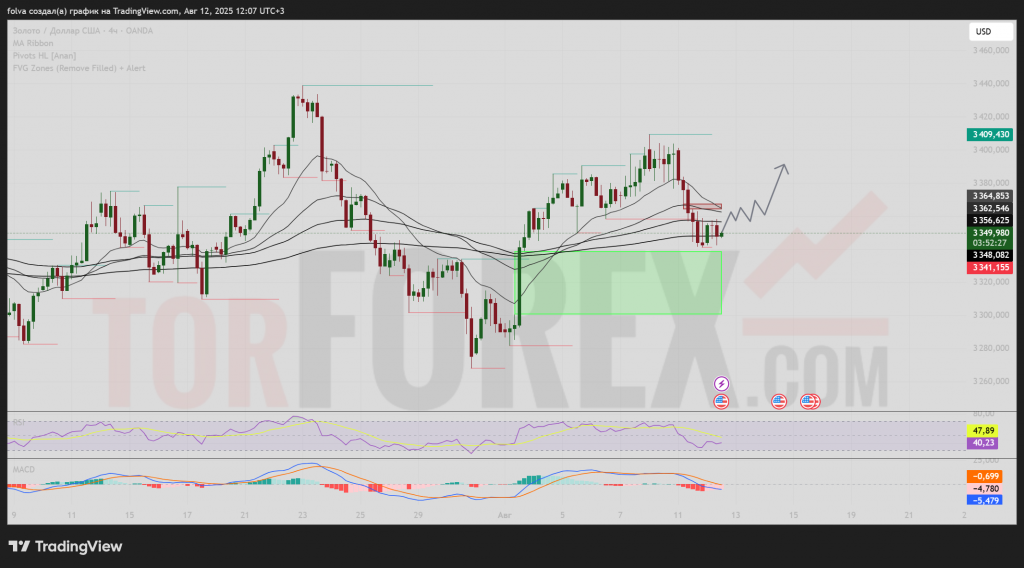 xauusd-prognoz-13-08-2025