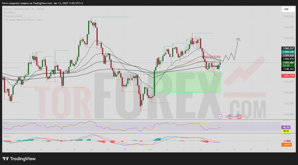 XAUUSD-prognoz-14-08-2025