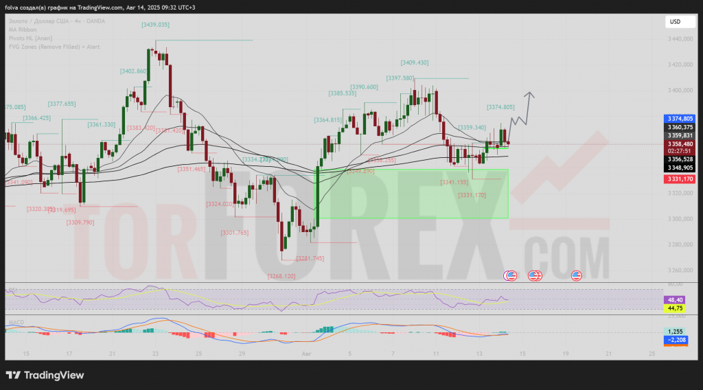 XAUUSD-prognoz-15-08-2025