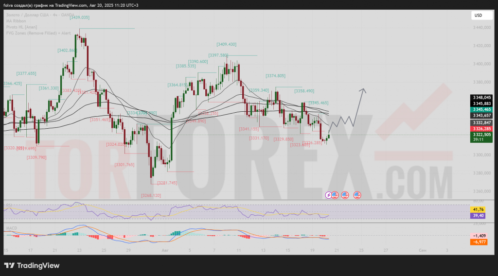 xauusd-prognoz-21-08-2025