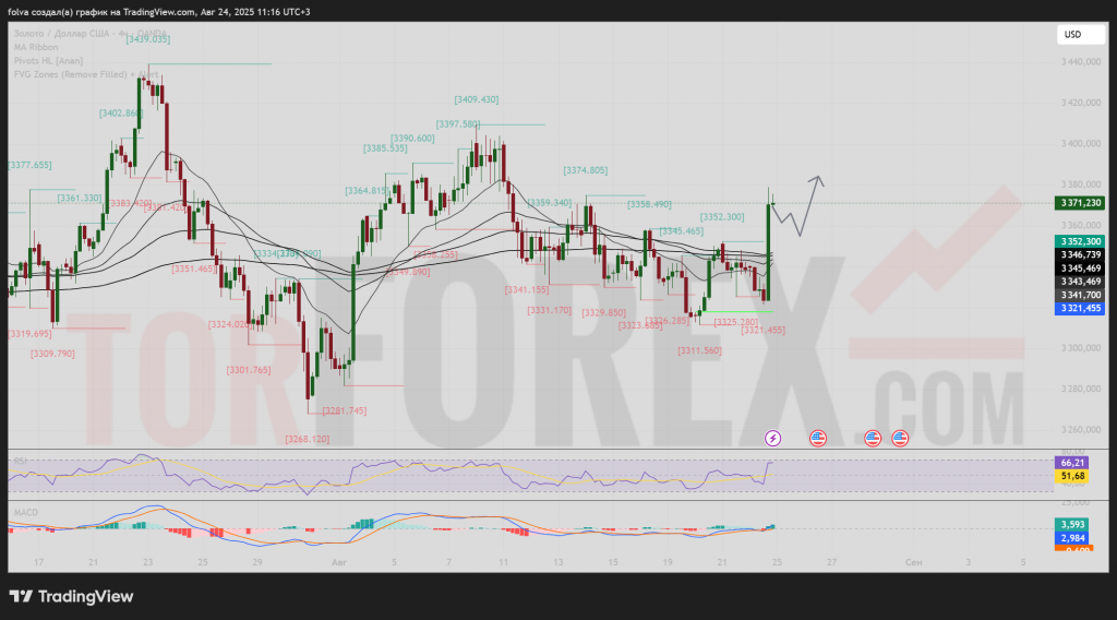 xauusd-prognoz-2025-08-25-2025-08-31