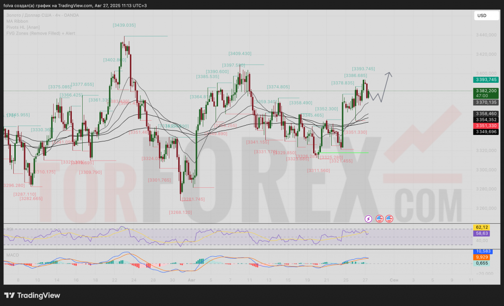xauusd-prognoz-28-08-2025