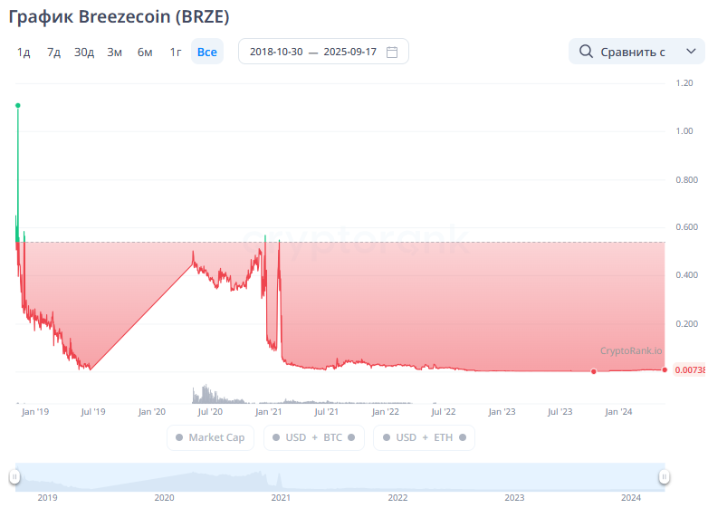 brz breeze листинг brz breeze листинг