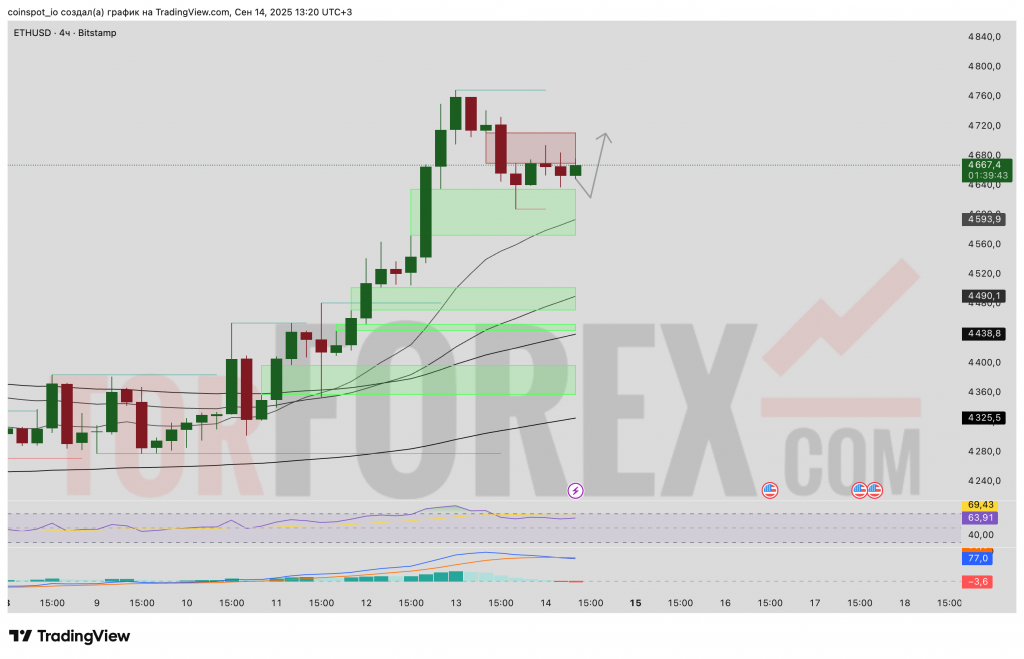 ETHUSD-prognoz-15-09-2025-21-09-2025