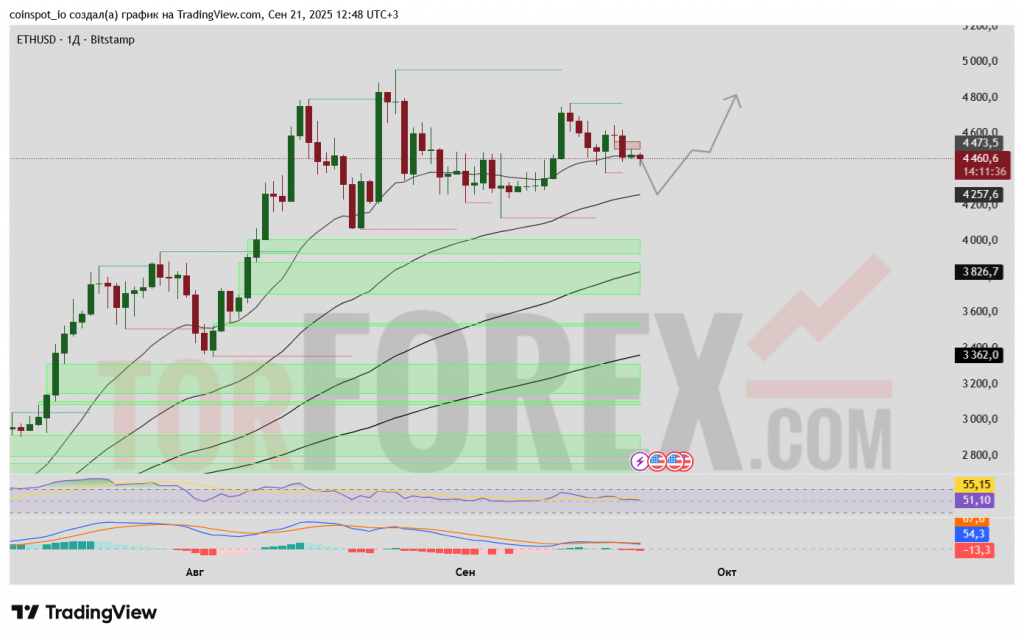ethusd-prognoz-22-29.09.2025
