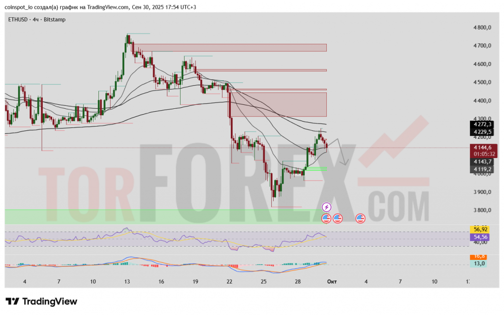 ETHUSD-prognoz-01-10-2025