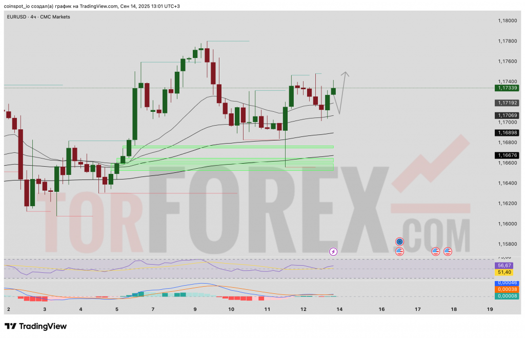 EURUSD-prognoz-15-09-2025-21-09-2025