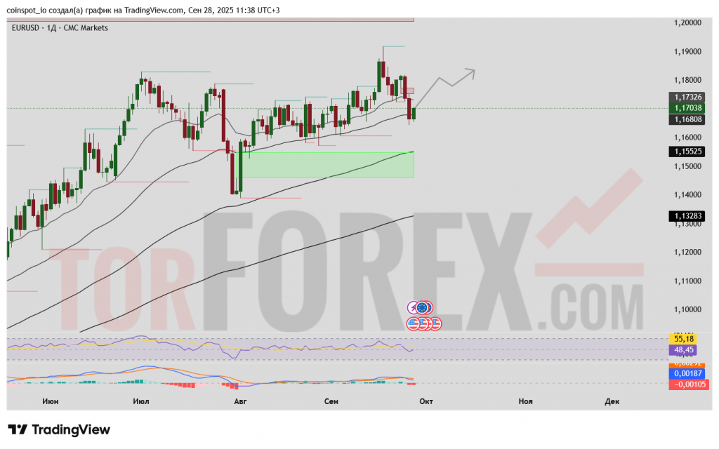 EURUSD-prognoz-29-09-2025-06-10-2025
