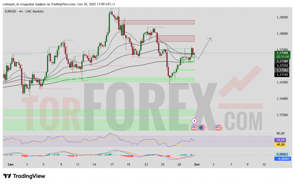 eurusd-prognoz-2025-10-01