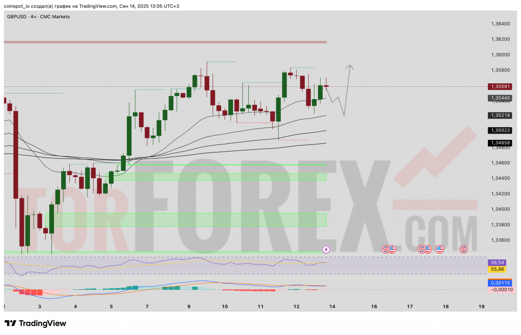 GBPUSD-prognoz-15-09-2025-21-09-2025