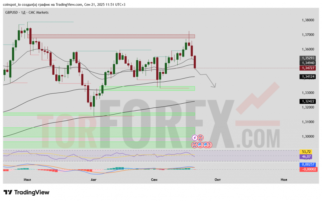 gbpusd-prognoz-22-29-09-2025