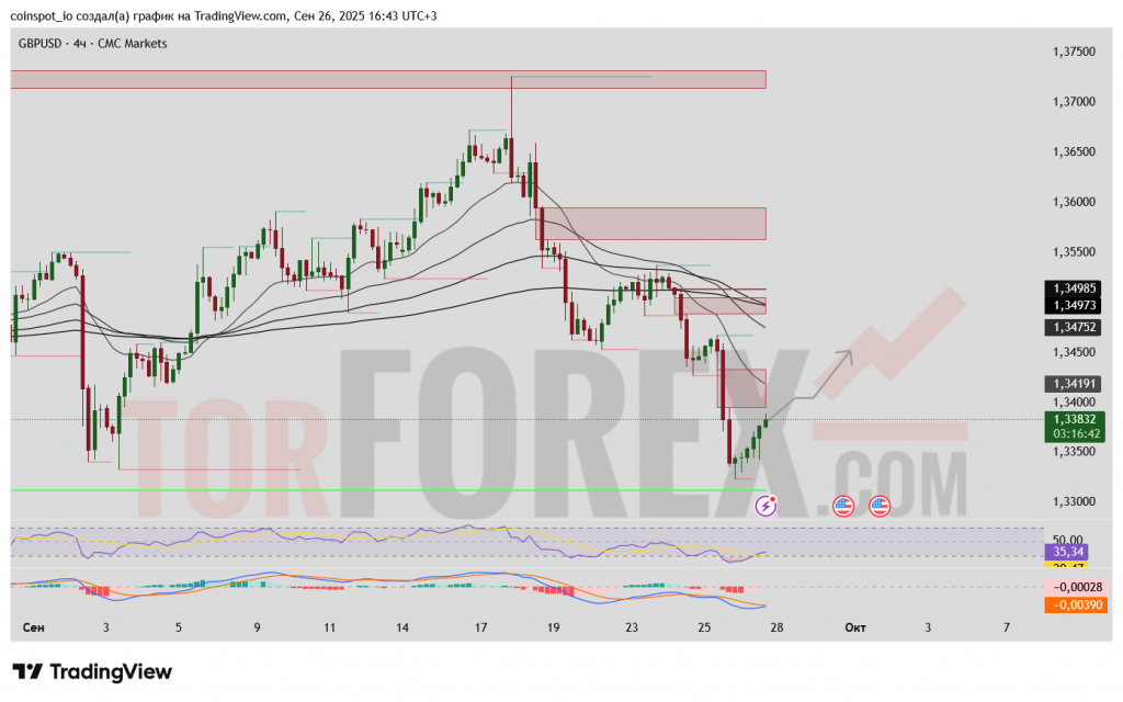 GBPUSD-prognoz-27-09-2025
