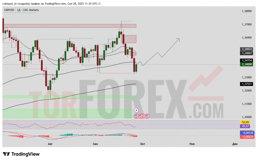 GBPUSD-prognoz-29-09-2025-06-10-2025