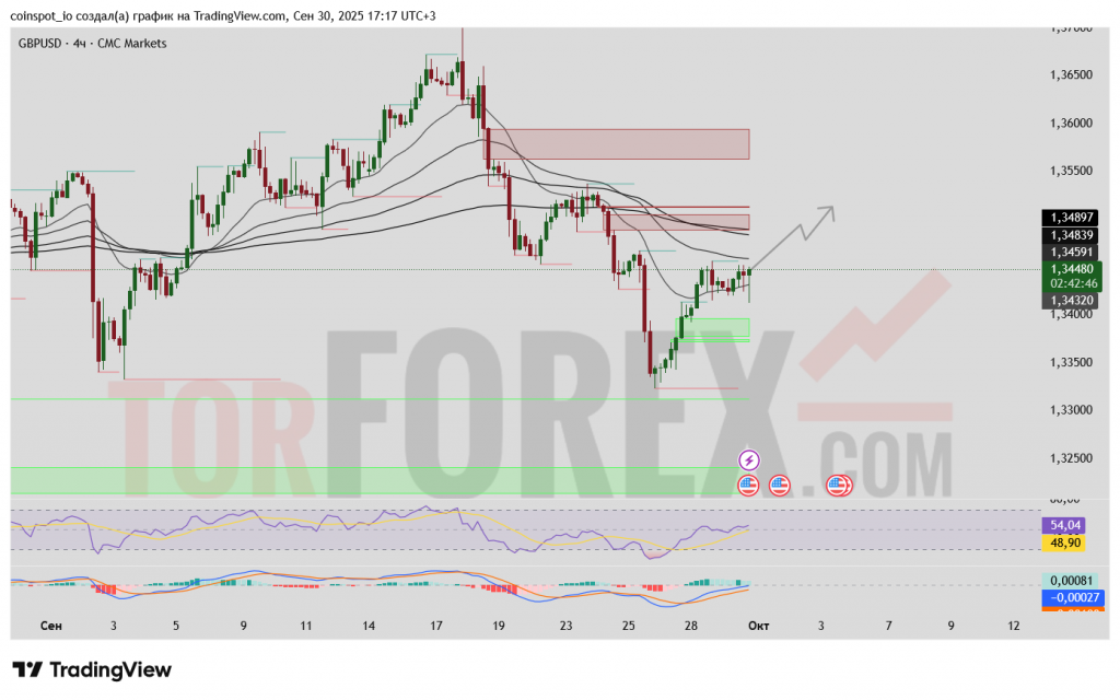 GBPUSD-prognoz-01-10-2025