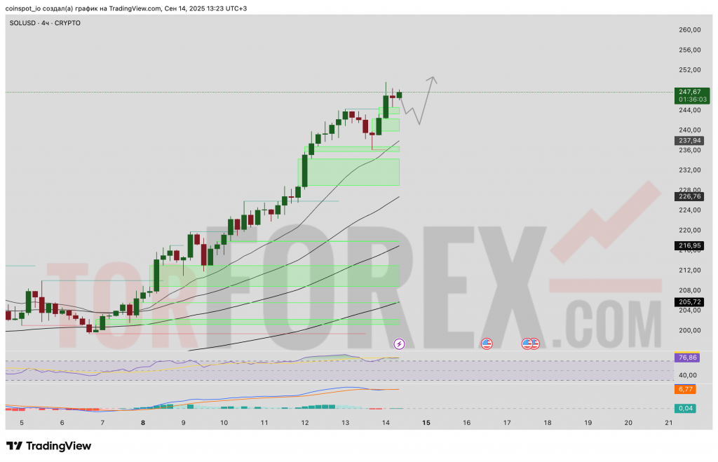 SOLUSD-prognoz-15-09-2025-21-09-2025