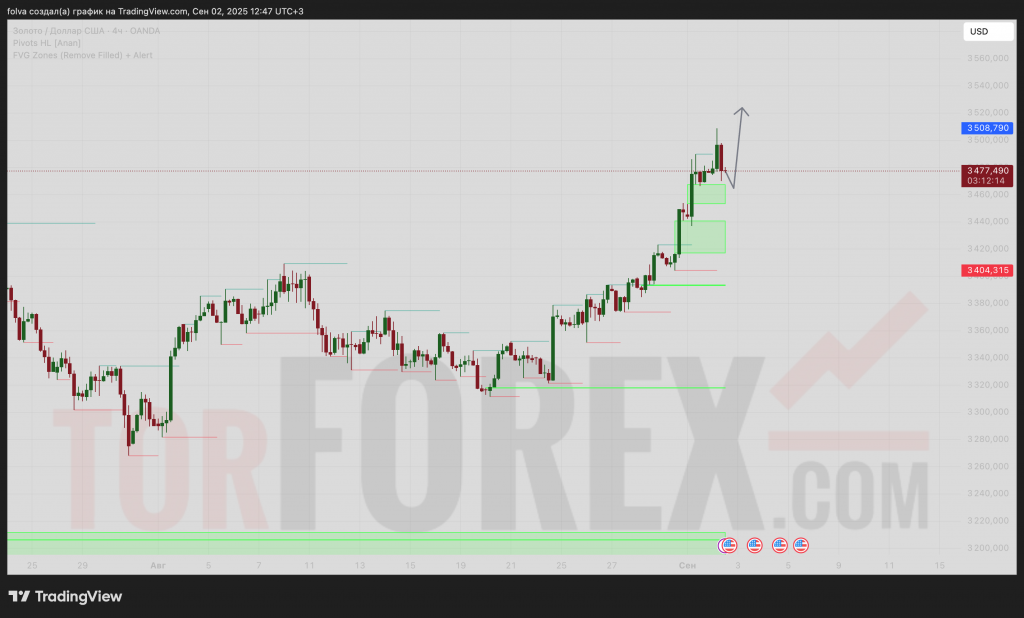 xauusd-prognoz-03.09.2025