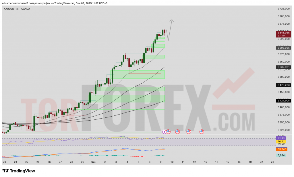 xauusd-prognoz-10-09-2025