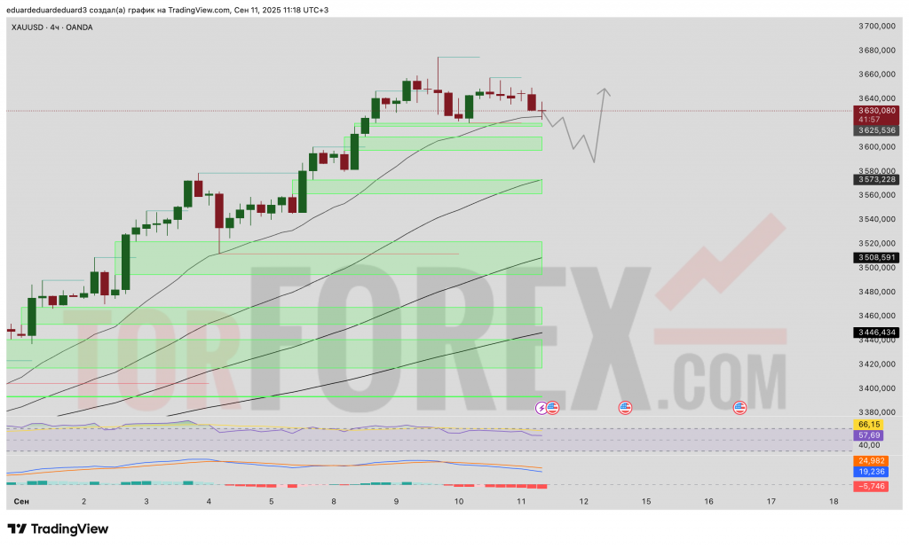 xauusd-prognoz-12-09-2025