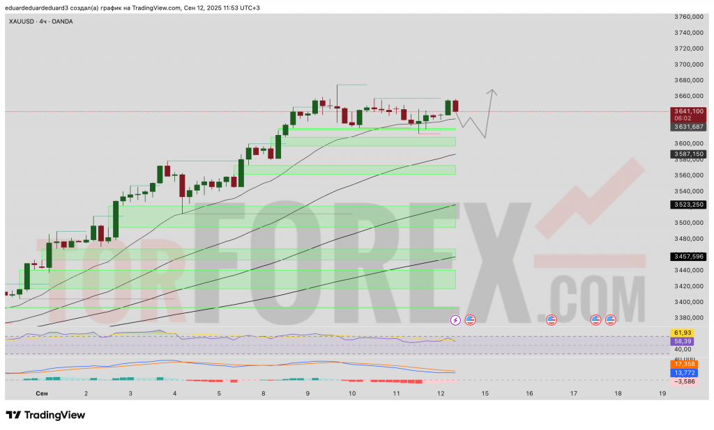 XAUUSD-prognoz-13-09-2025