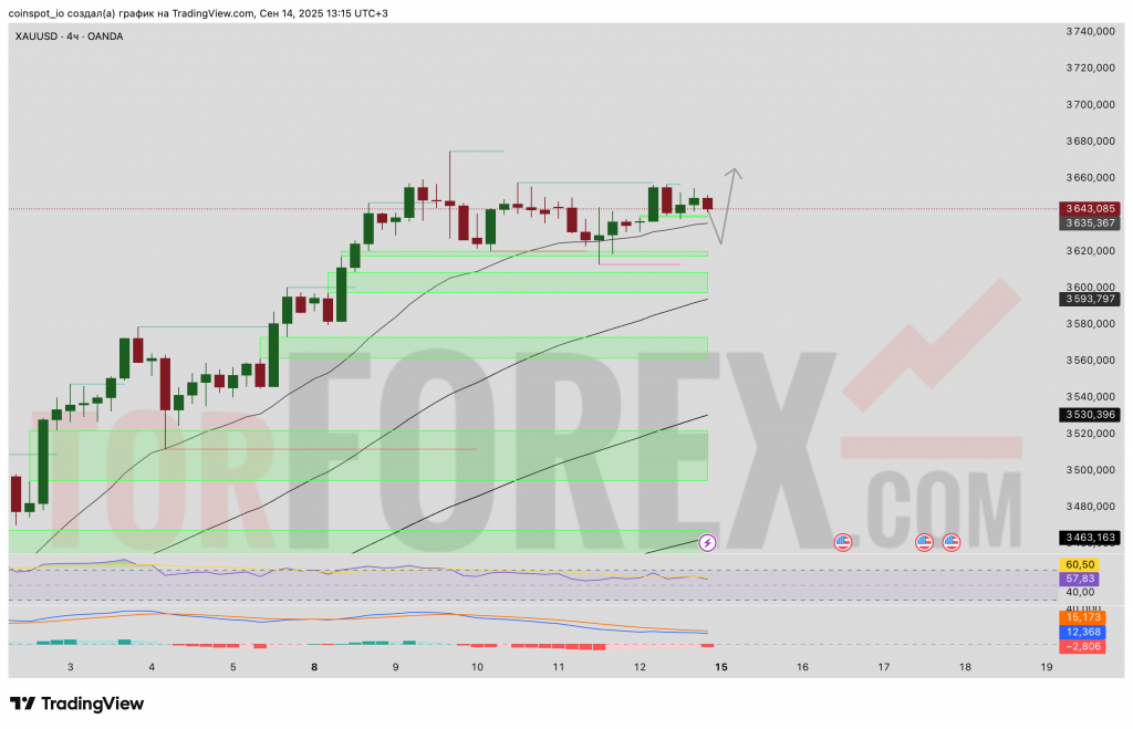 XAUUSD-prognoz-15-09-2025-21-09-2025