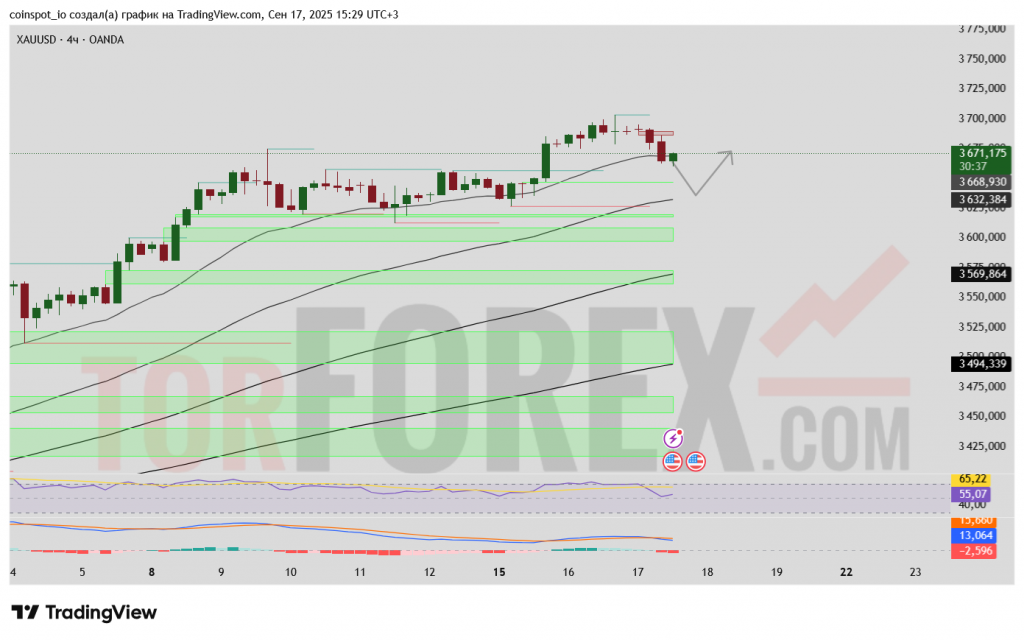 XAUUSD-prognoz-18.09.2025