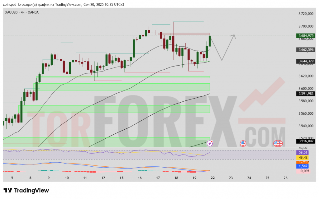 xauusd-prognoz-21.09.2025