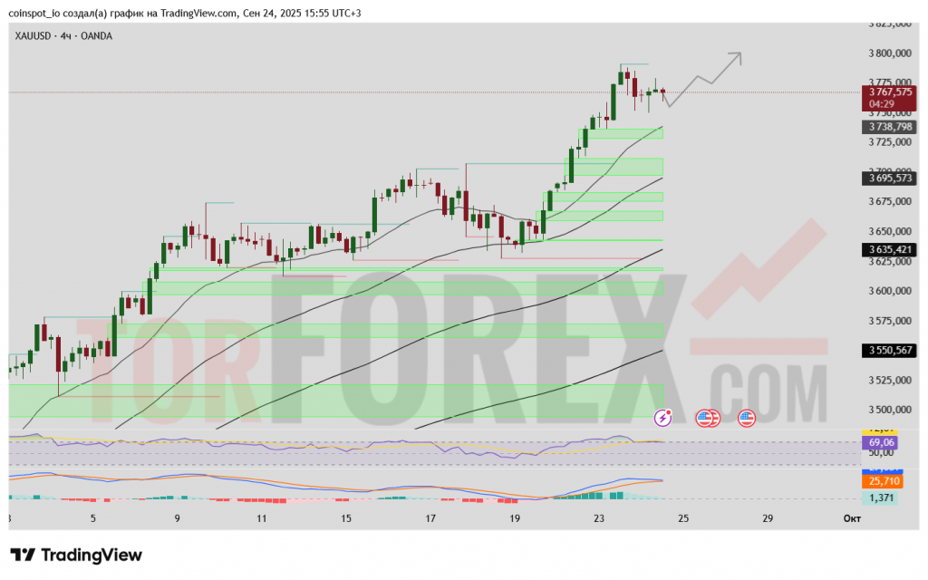 xauusd-prognoz-2025-09-25