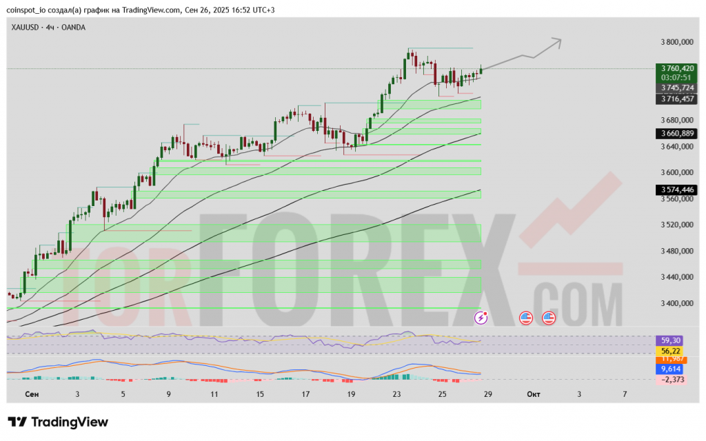 XAUUSD-prognoz-27-09-2025