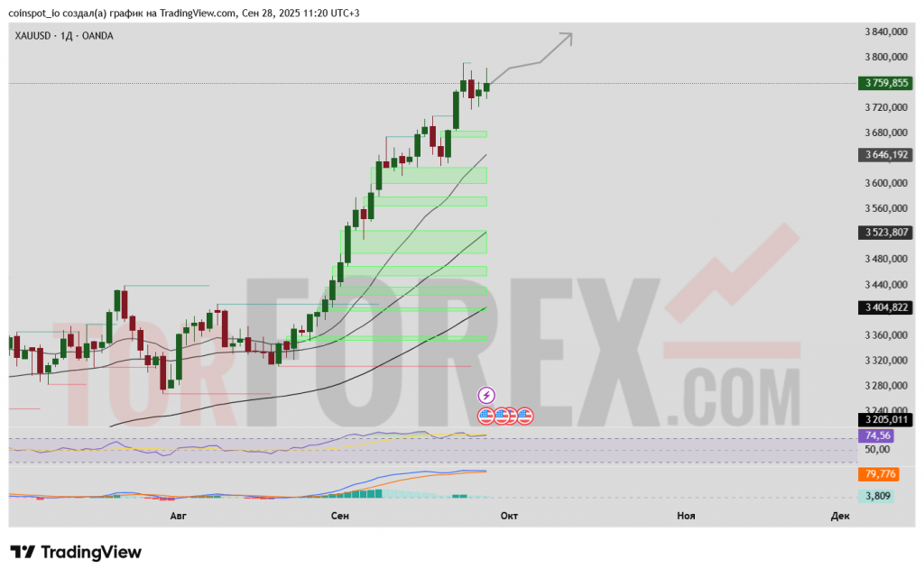 XAUUSD-prognoz-29-09-2025-06-10-2025
