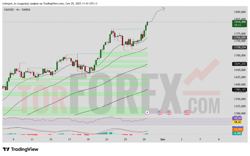 XAUUSD-prognoz-30-09-2025