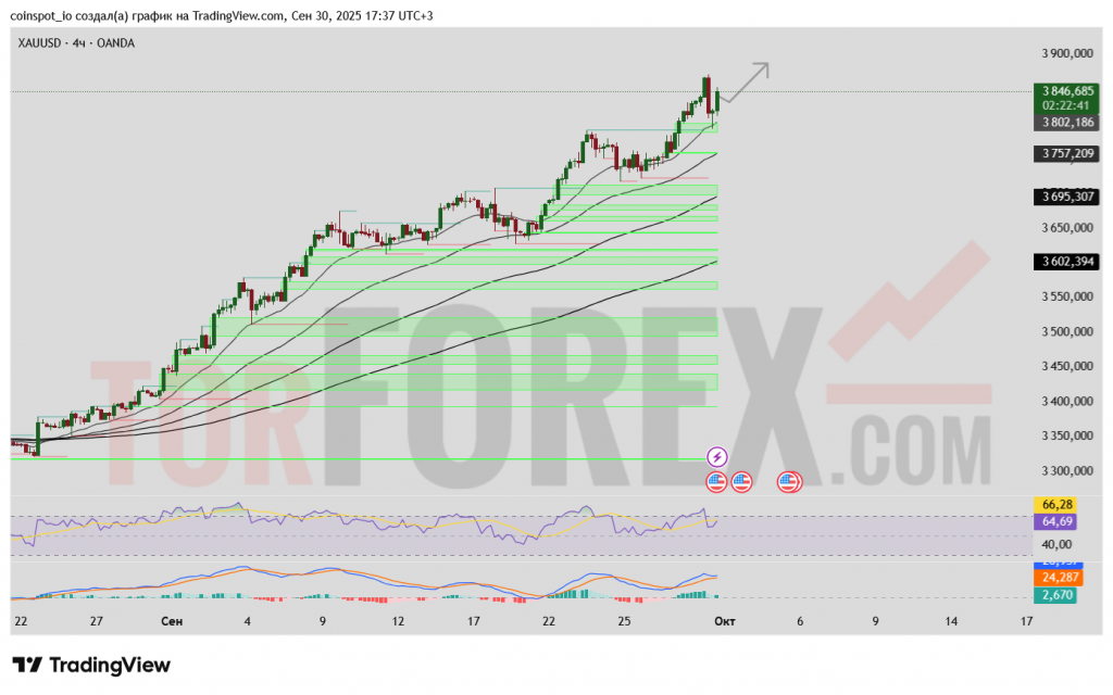 XAUUSD-prognoz-01-10-2025