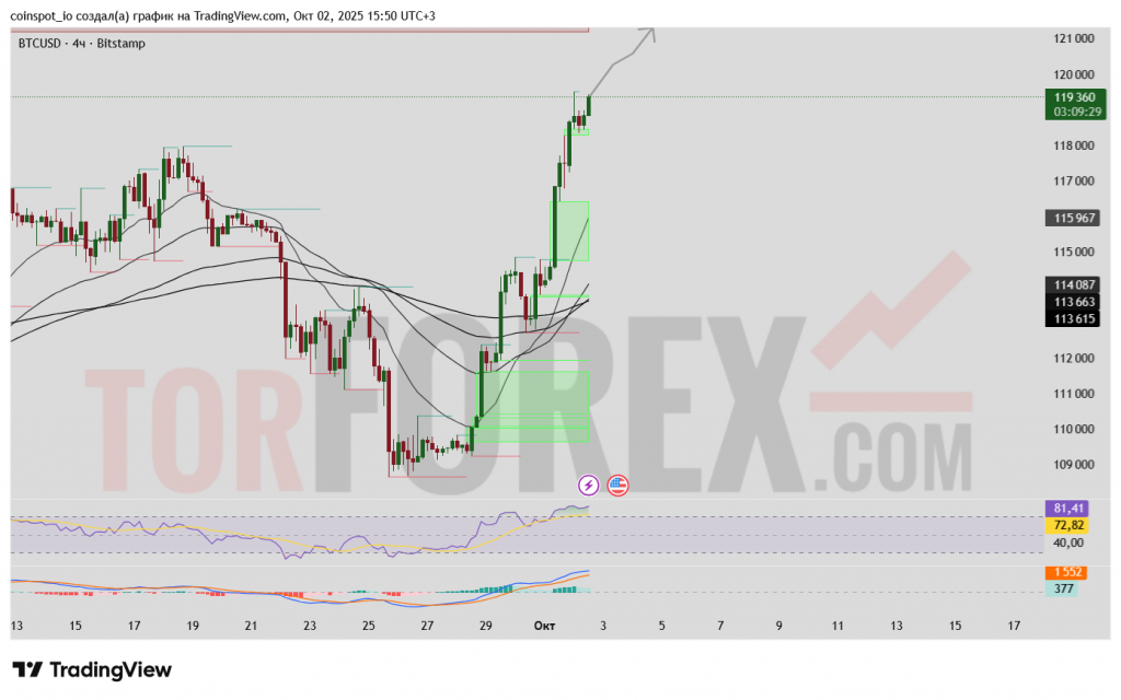 btcusd-prognoz-03-10-2025