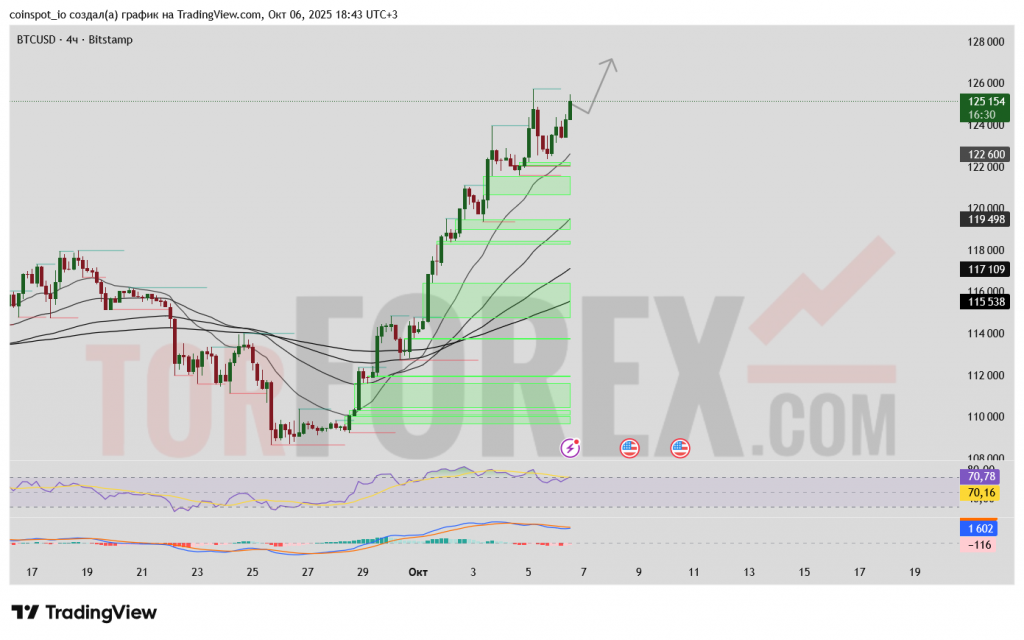 btcusd-prognoz-07-10-2025