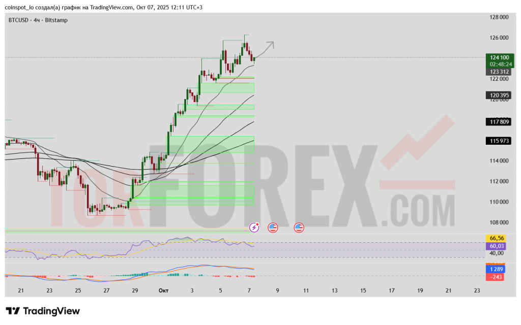 btcusd-prognoz-08-10-2025