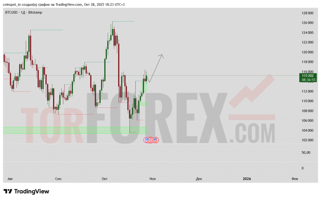 btcusd-prognoz-29.10.2025