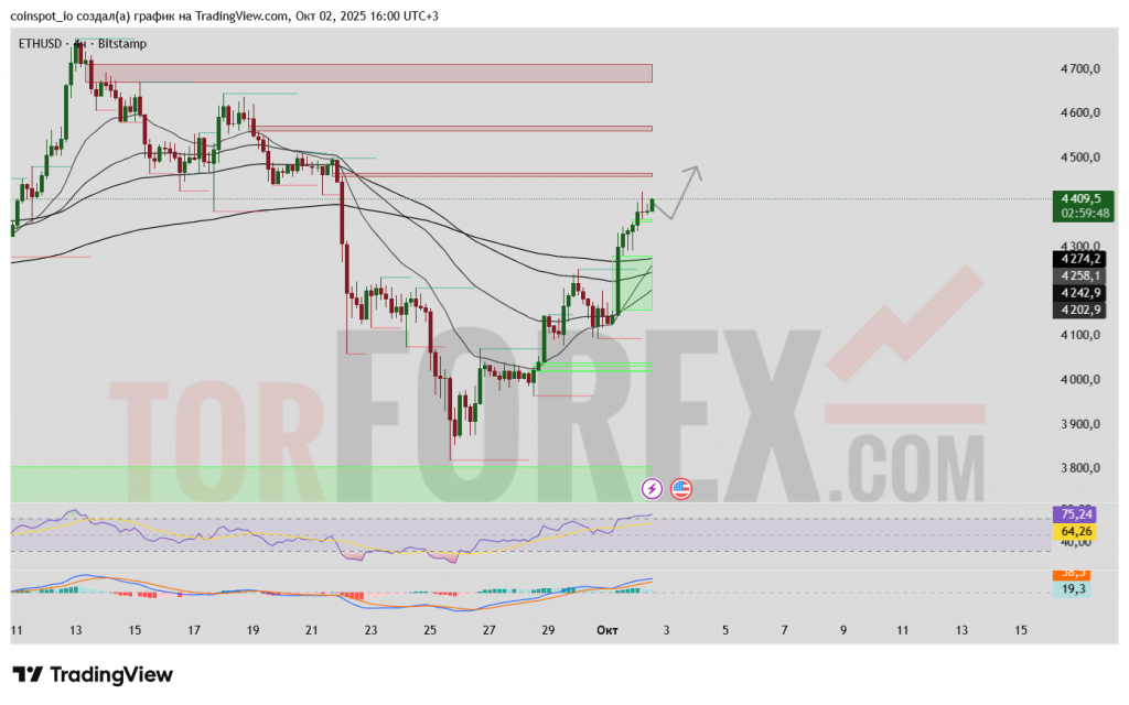 ethusd-prognoz-03-10-2025