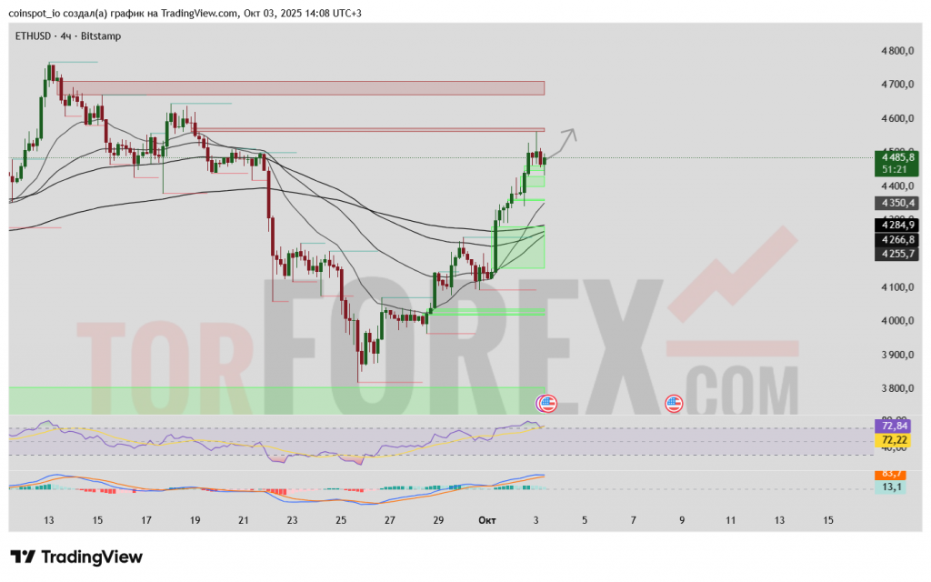 ethusd-prognoz-04-10-2025