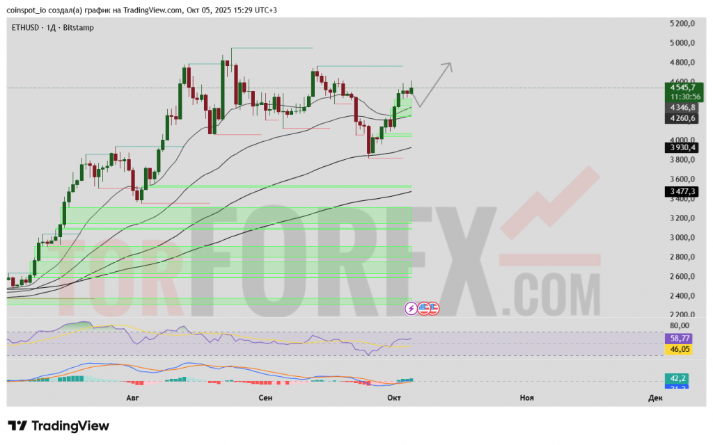 ethusd-prognoz-06-13-10-2025