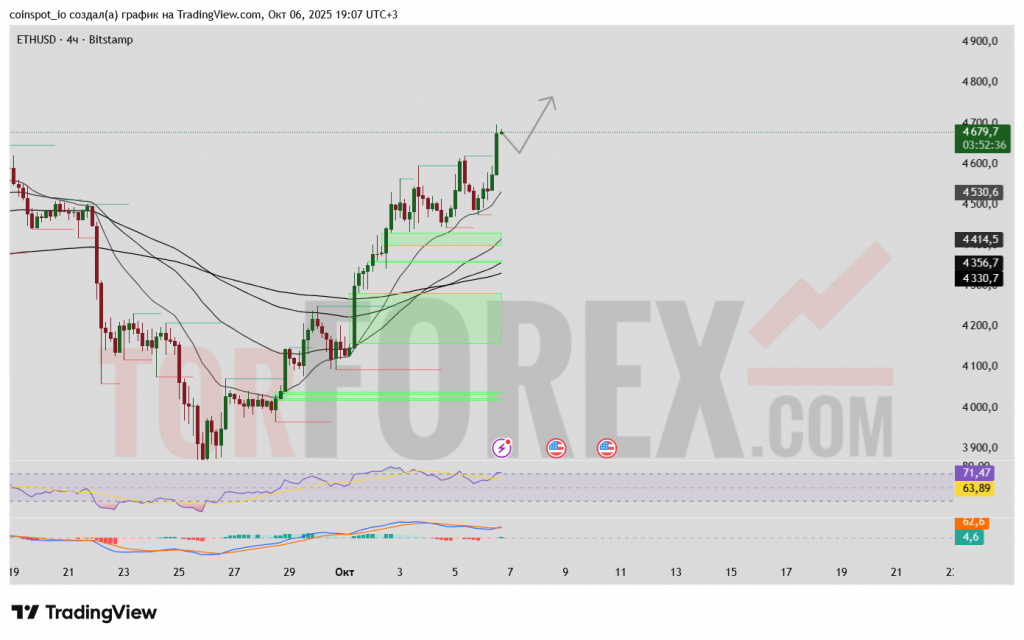 ethusd-prognoz-07-10-2025