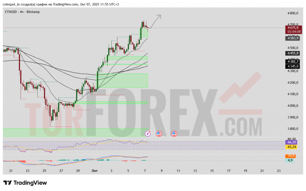 ethusd-prognoz-08-10-2025