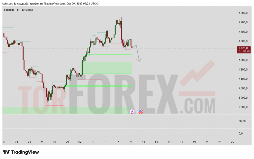 ethusd-prognoz-10-10-2025