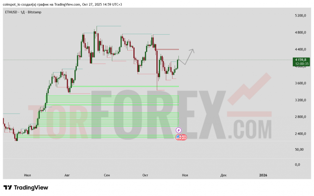 eth-usd-prognoz-28-10-2025