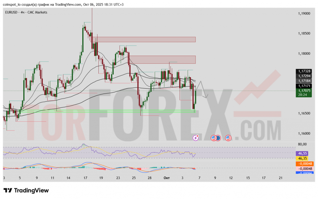 eurusd-prognoz-07-10-2025