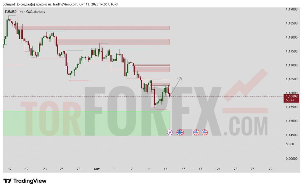 eurusd-prognoz-14-10-2025