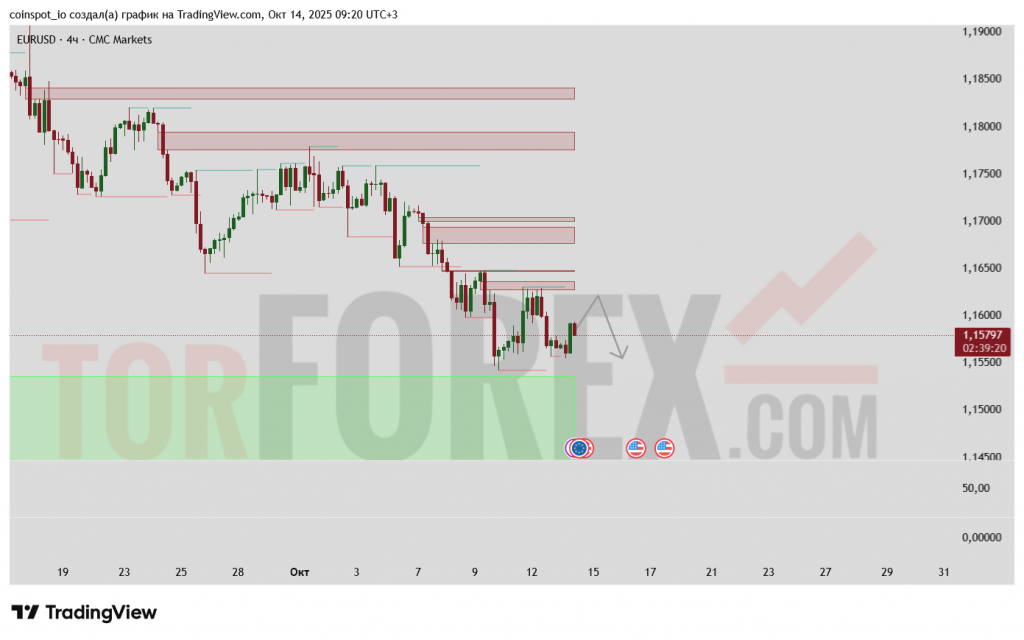 eurusd-prognoz-15-10-2025