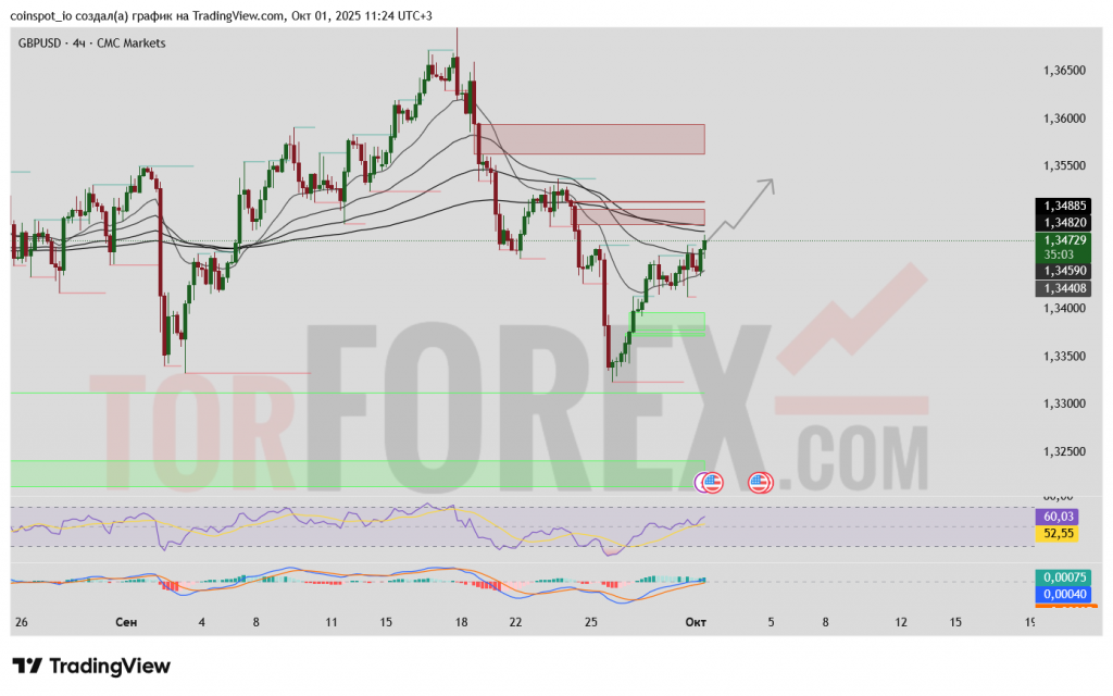 gbpusd-prognoz-02-10-2025