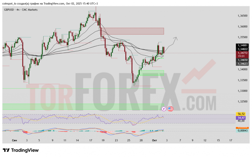 gbpusd-prognoz-03-10-2025