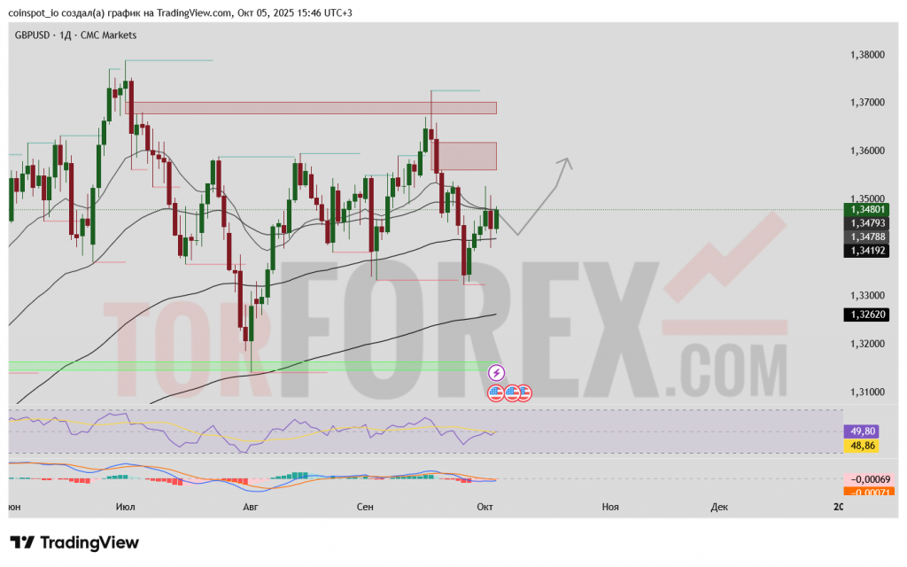 gbpusd-prognoz-06-13-10-2025