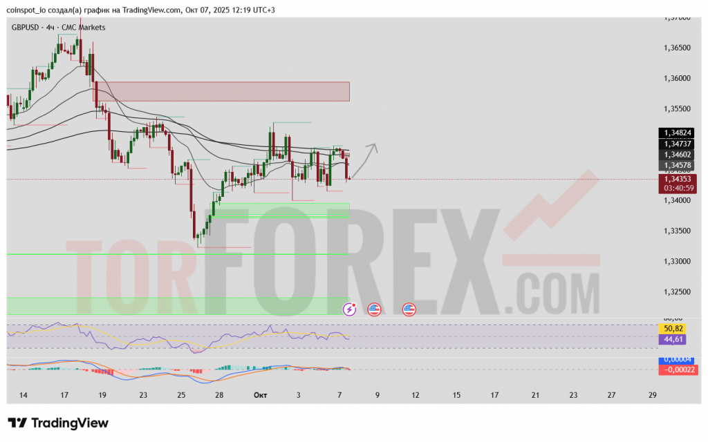 gbpusd-prognoz-08-10-2025