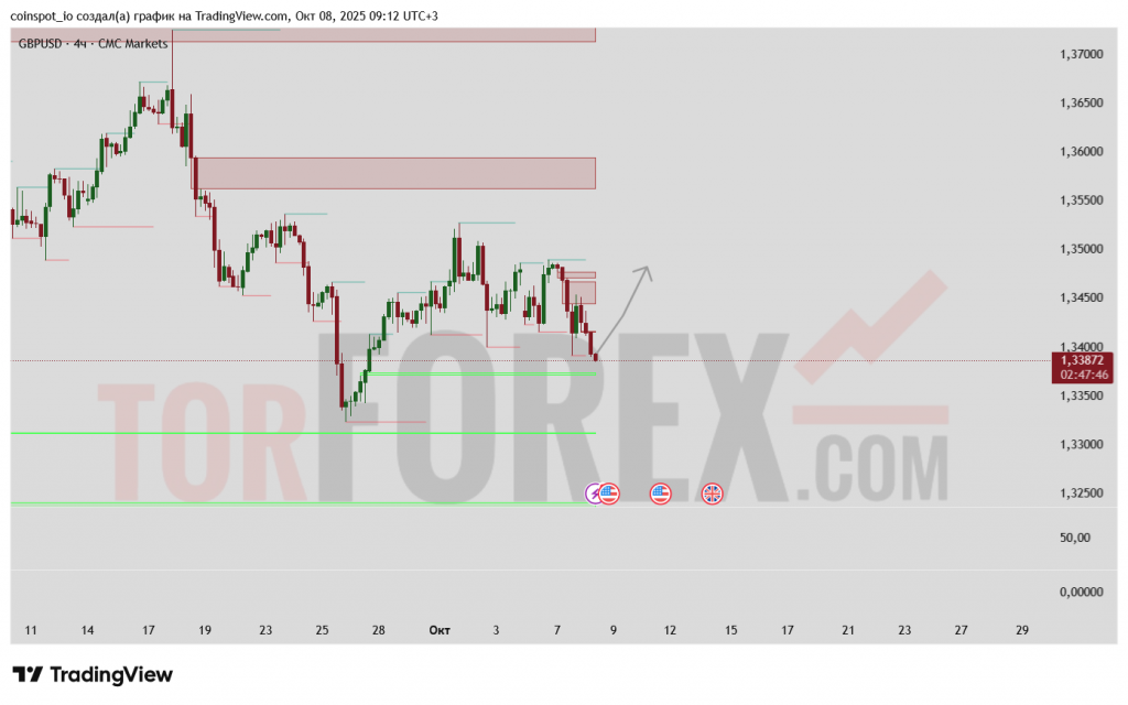gbpusd-prognoz-09-10-2025